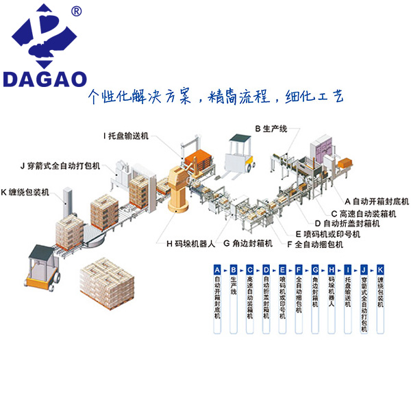 全自动包装流水线规划